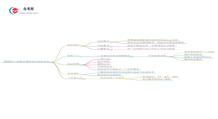 在广东报名2025年数字媒体艺术自考本科需要什么条件？思维导图