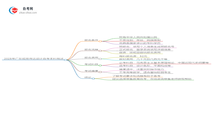 通过2025年广东视觉传达设计自考本科需要多少分？思维导图