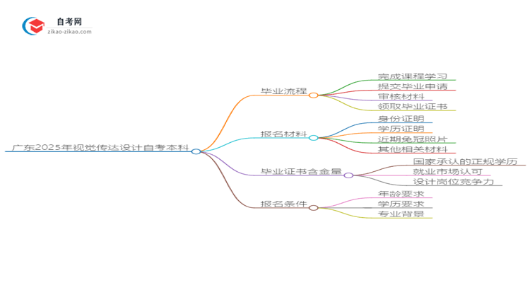 广东2025年视觉传达设计自考本科毕业流程详解思维导图