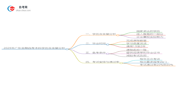 2025年广东金融自考本科学历含金量如何？思维导图