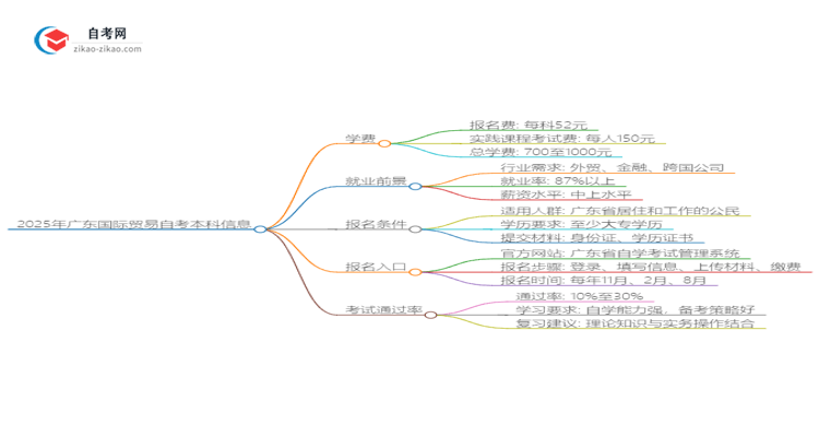 2025年广东国际贸易自考本科学费是多少？思维导图