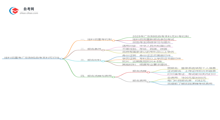 挂科后重考广东2025年财税自考本科可行吗？思维导图