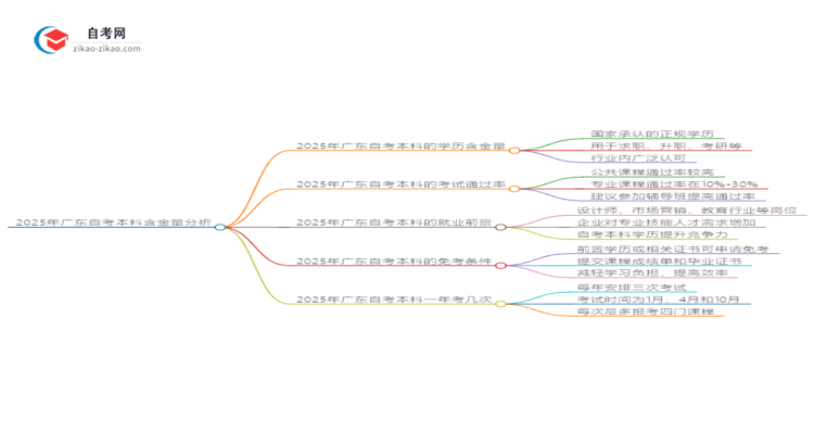 2025年广东产品设计自考本科学历含金量如何？思维导图