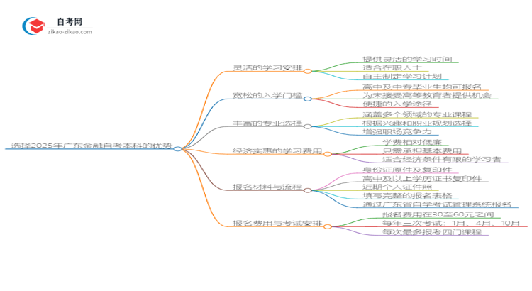选择2025年广东金融自考本科的优势是什么？思维导图