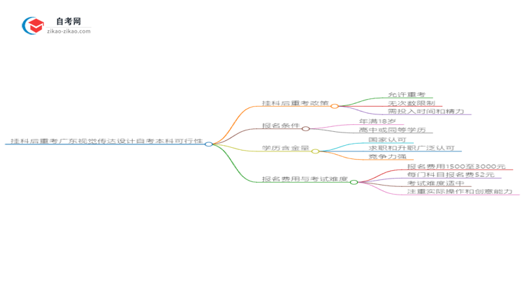 挂科后重考广东2025年视觉传达设计自考本科可行吗？思维导图