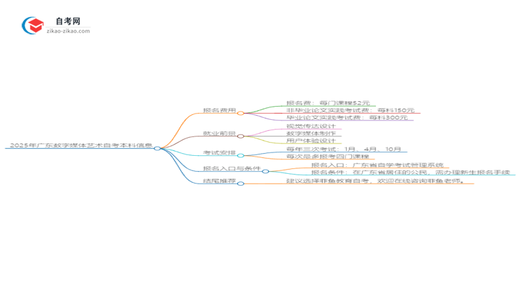 2025年广东数字媒体艺术自考本科学费是多少？思维导图