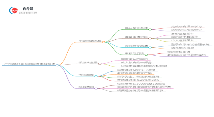 广东2025年金融自考本科毕业流程详解思维导图