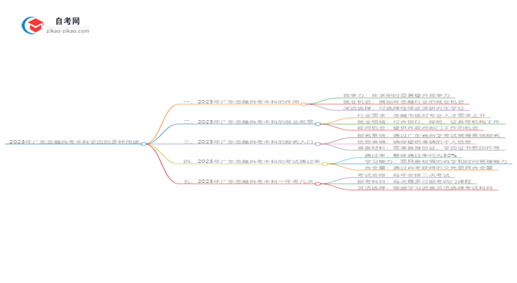 2025年广东金融自考本科学历的多种用途（有些还真有人不知道）思维导图