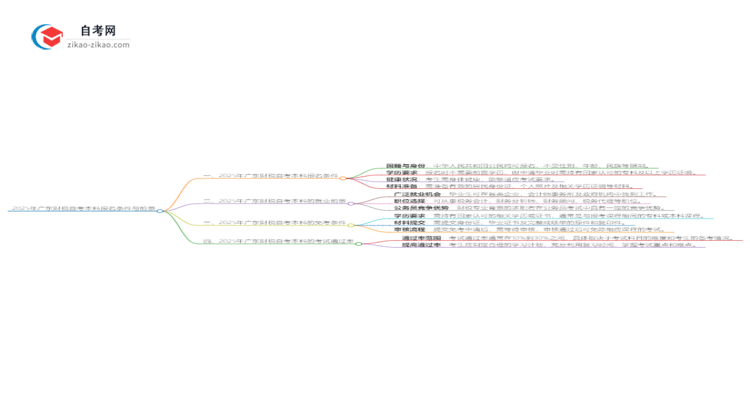 在广东报名2025年财税自考本科需要什么条件？思维导图