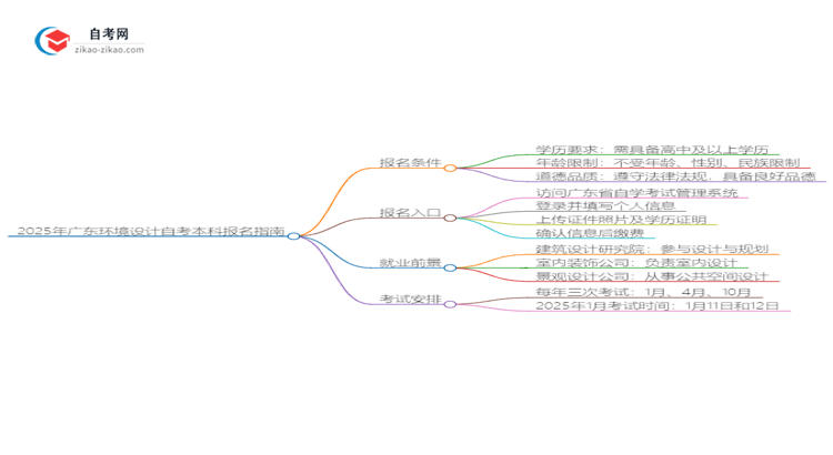 在广东报名2025年环境设计自考本科需要什么条件？思维导图