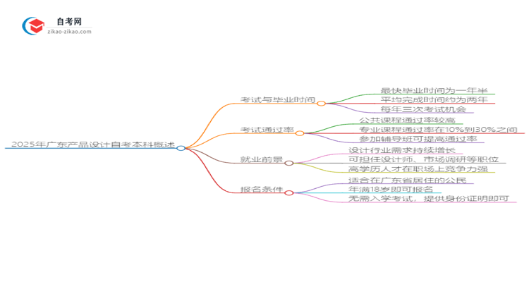 2025年广东产品设计自考本科从考试到毕业全程需要多长时间？思维导图