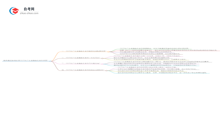 能给钱买2025年广东金融自考本科学历？思维导图