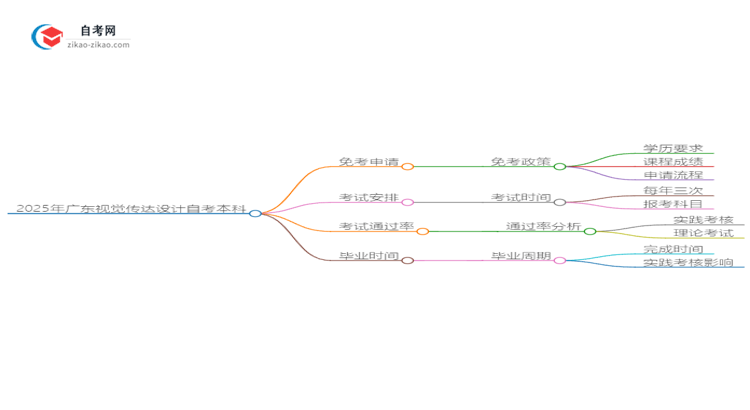 怎样申请免考2025年广东视觉传达设计自考本科？思维导图