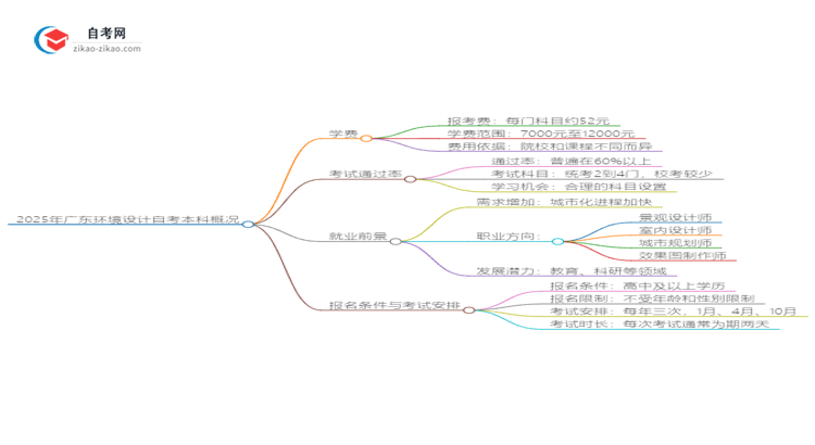 2025年广东环境设计自考本科学费是多少？思维导图