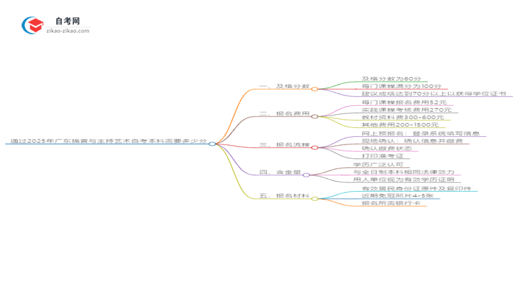 通过2025年广东播音与主持艺术自考本科需要多少分？思维导图