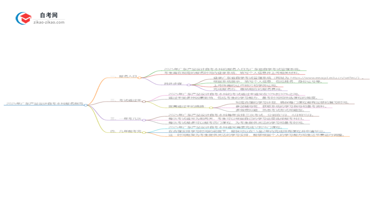 2025年广东产品设计自考本科如何网上报名？思维导图