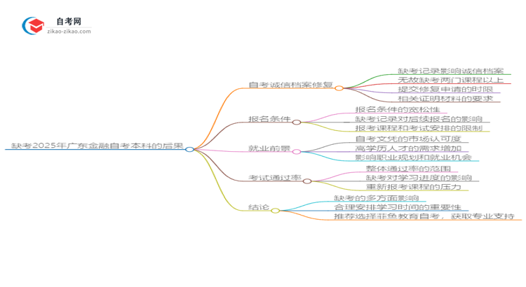 缺考2025年广东金融自考本科的后果是什么？思维导图