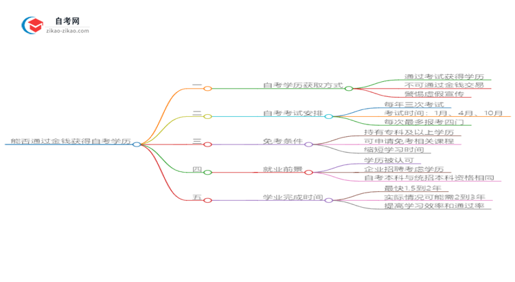 能给钱买2025年广东数字媒体艺术自考本科学历？思维导图