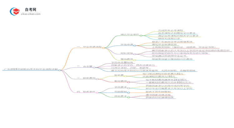 广东2025年财税自考本科毕业流程详解思维导图