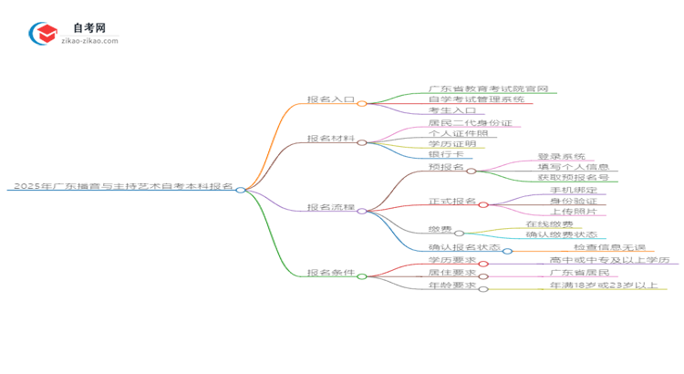 2025年广东播音与主持艺术自考本科如何网上报名？思维导图