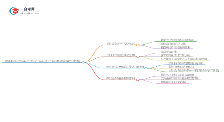 选择2025年广东产品设计自考本科的优势是什么？思维导图