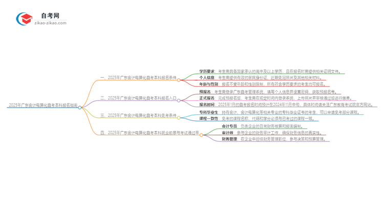 在广东报名2025年会计电算化自考本科需要什么条件？思维导图