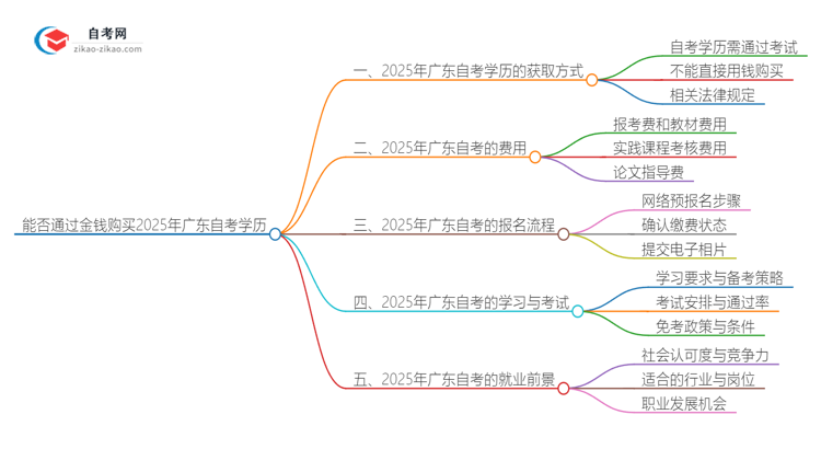 能给钱买2025年广东公共事业管理自考本科学历？思维导图