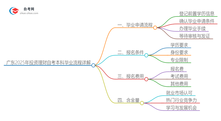 广东2025年投资理财自考本科毕业流程详解思维导图