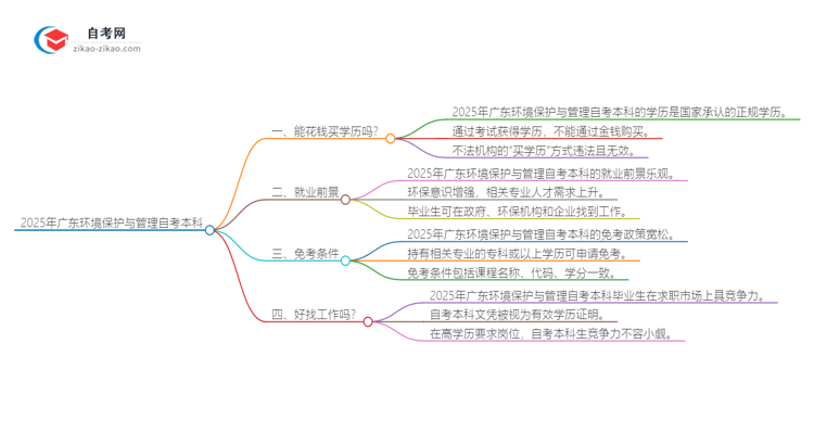 能给钱买2025年广东环境保护与管理自考本科学历？思维导图