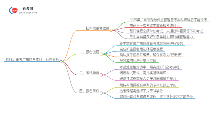 挂科后重考广东2025年采购与供应管理自考本科可行吗？思维导图