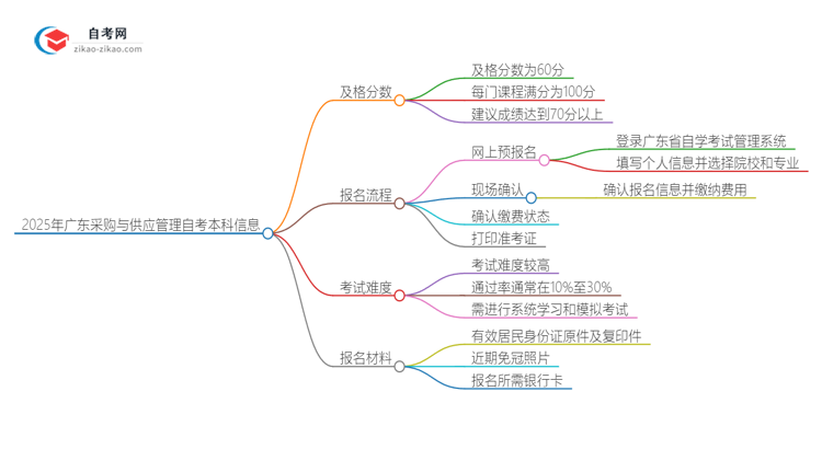 通过2025年广东采购与供应管理自考本科需要多少分？思维导图