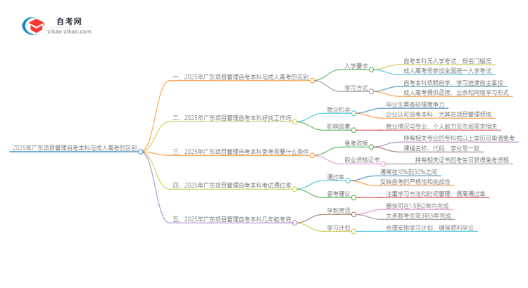 2025年广东项目管理自考本科与成人高考的区别思维导图