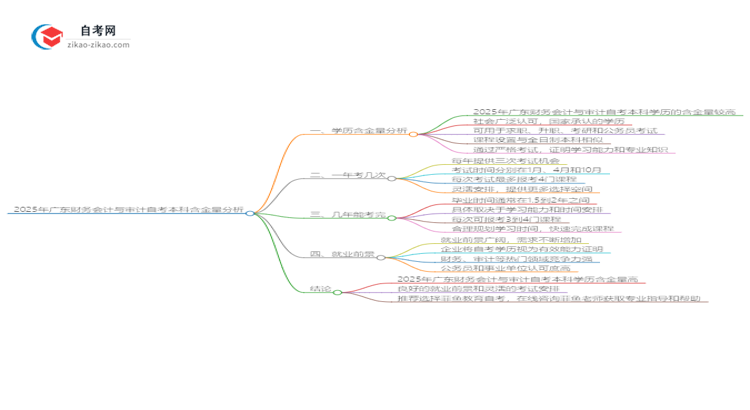 2025年广东财务会计与审计自考本科学历含金量如何？思维导图
