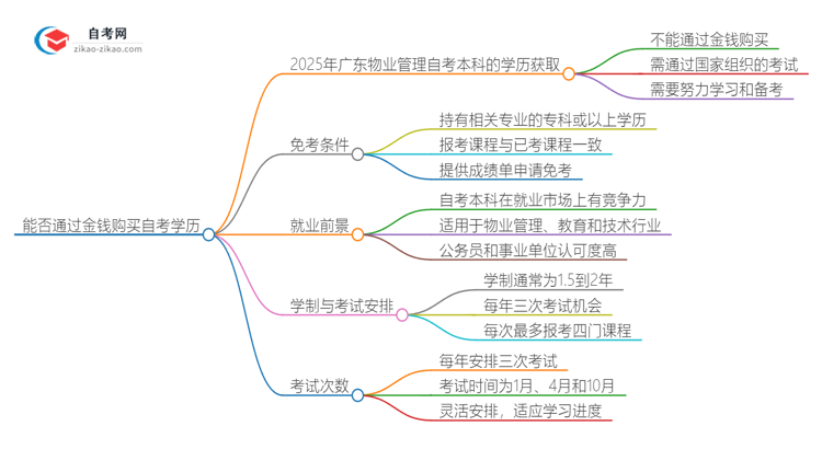 能给钱买2025年广东物业管理自考本科学历？思维导图