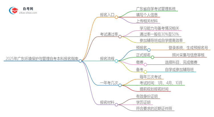 2025年广东环境保护与管理自考本科如何网上报名？思维导图