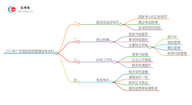 能给钱买2025年广东国际旅游管理自考本科学历？思维导图