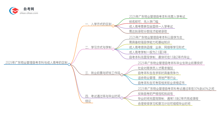 2025年广东物业管理自考本科与成人高考的区别思维导图