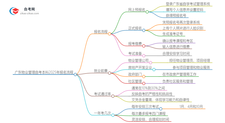 广东物业管理自考本科2025年报名的详细流程！一篇搞定思维导图