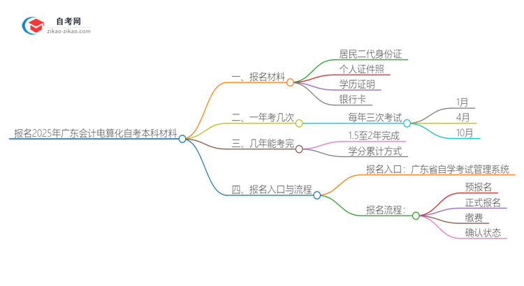 报名2025年广东会计电算化自考本科需要哪些材料？思维导图