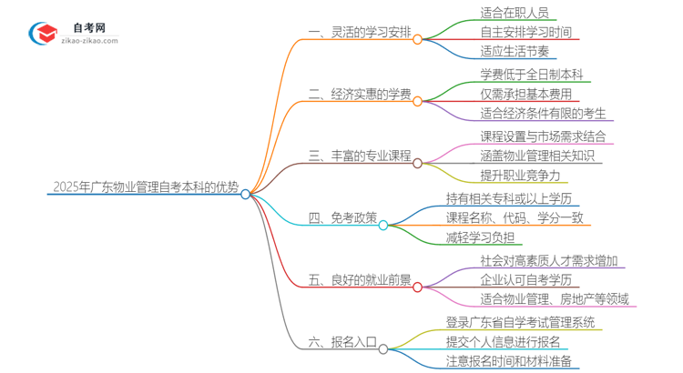 选择2025年广东物业管理自考本科的优势是什么？思维导图