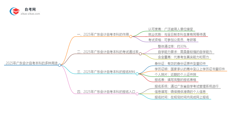 2025年广东会计自考本科学历的多种用途（有些还真有人不知道）思维导图