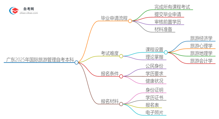 广东2025年国际旅游管理自考本科毕业流程详解思维导图