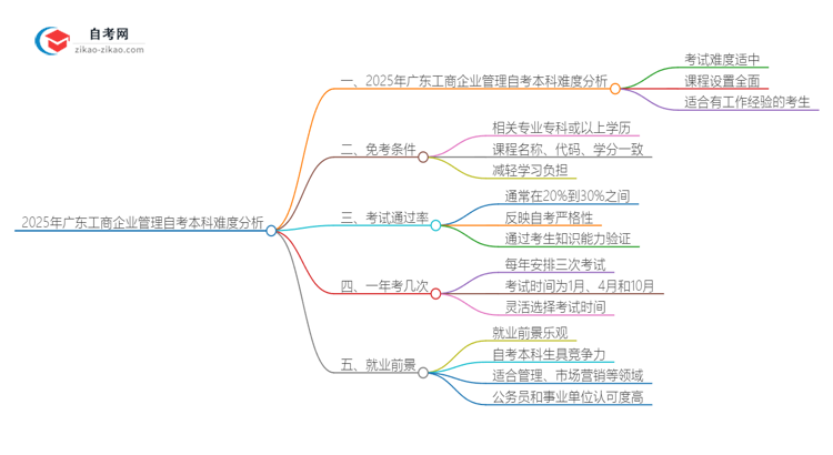 2025年广东工商企业管理自考本科难度如何？思维导图