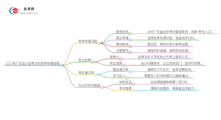 怎样申请免考2025年广东会计自考本科？思维导图