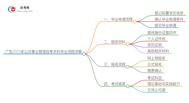 广东2025年公共事业管理自考本科毕业流程详解思维导图