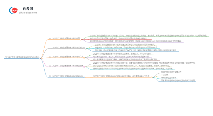 2025年广东物业管理自考本科学历的多种用途（有些还真有人不知道）思维导图