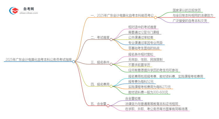 2025年广东会计电算化自考本科学历能参加公务员考试吗？思维导图