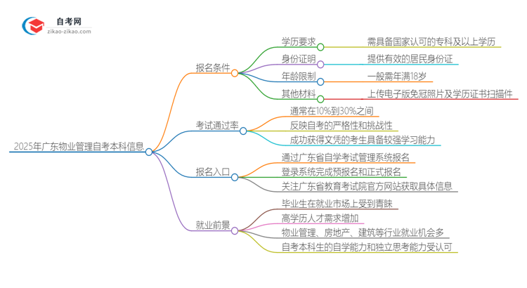 在广东报名2025年物业管理自考本科需要什么条件？思维导图