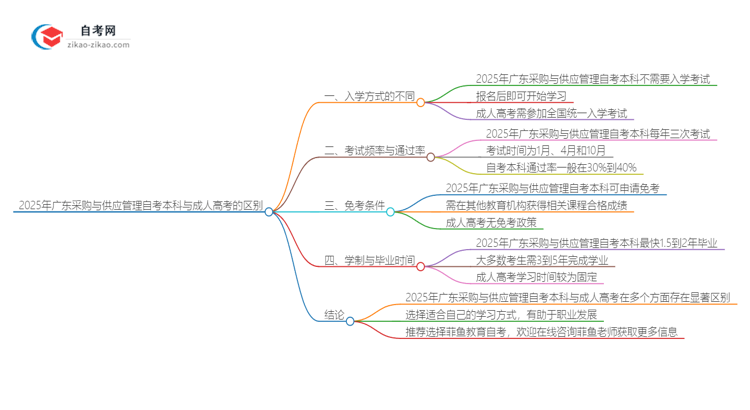 2025年广东采购与供应管理自考本科与成人高考的区别思维导图