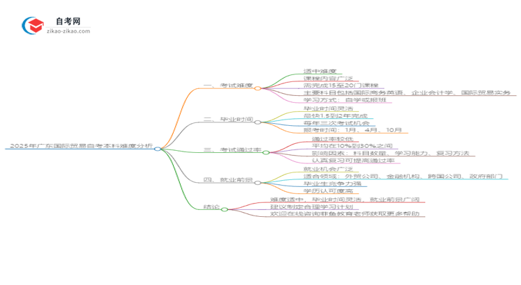2025年广东国际贸易自考本科难度如何？思维导图
